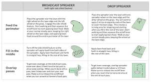 Scotts Broadcast Spreader Conversion Chart Www