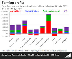 Check spelling or type a new query. Do Farmers Make More From Subsidies Than Agriculture Full Fact