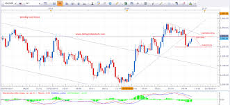 Forex Xau Usd Gold Technical Analysis How To Determine Forex