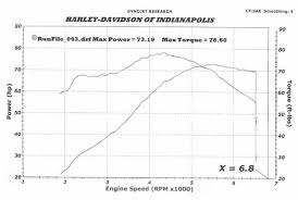 Dyno Chart Reference 1200 Stock And Modified 1200s Page