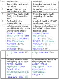 What Is Difference Between Primary Key And Unique Key In Table Sql Database Unique Key Primary Key