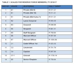 Sandf Full Time And Reserve Force Rank And Salary Levels