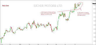 Eicher Motors Is The Momentum Slowing Down Mapping Markets