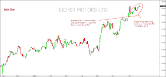 eicher motors is the momentum slowing down mapping markets