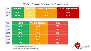 Great Blood Pressure Range 116 49 Blood Pressure Chart Bp