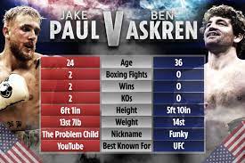 Ben askren fight on april 17! Jake Paul Vs Ben Askren Tale Of The Tape How Youtuber Compares To Ufc Grappler Ahead Of April 17 Boxing Bout