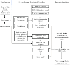 Flowchart Illustrating The Methodological Framework