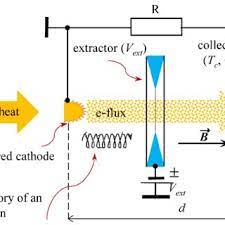 Pdf New Method Of Thermal Energy To Electrical Energy Conversion In Vacuum Devices With The Metal Dielectric Nanofilm Electron Sources