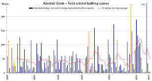 File Alastair Cook Test Batting Career V2 Png Wikimedia