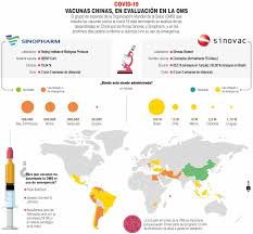 Coronavirus sanidad indica el número de muertes por covid evitadas hasta abril con la. Infografia Vacunas Chinas Contra La Covid 19 En Evaluacion En La Oms Boyaca 7 Dias