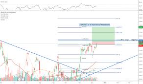 Avgo Stock Price And Chart Nasdaq Avgo Tradingview