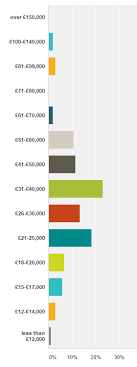 How much do real estate portfolio manager jobs pay per year? Estate Agent Salary Survey Blog Expert Agent