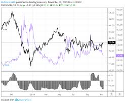 oil forecast crude oil charts approach key resistance levels