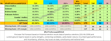 Polltricx S Post Election Survey Of Ap Elections 2019 Social News Xyz