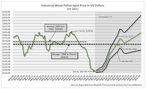 Futuremetrics Offers Wood Pellet Demand Spot Pricing