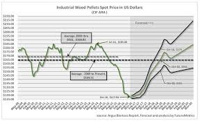 Wood Prices Chart How To Pronounce Indices