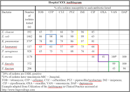 74 Actual Antibiotic Chart Sanford