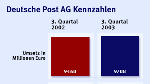 Important markets and since they are likely to be able to operate on a european scale. Banken Postbank Ubernimmt Online Bank Entrium Unternehmen Faz