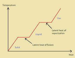 The latent heat of fusion of ice = 3.34 × 105 j/kg. Difference Between Latent Heat Of Fusion And Vaporization Compare The Difference Between Similar Terms