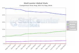 mobile internet usage soars by 67 statcounter global stats