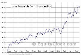 Lam Research Corp Nasd Lrcx Seasonal Chart Equity Clock