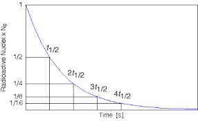 Radioactivity Radioactive Decay