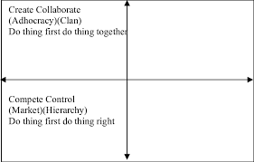 The latest tweets from @quinnmaryam1 Organizational Culture Model Source Cameron Quinn 2006 Download Scientific Diagram