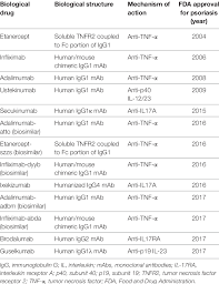 Approves alzheimer's drug despite fierce debate over whether it works aducanumab, or aduhelm, is the first new alzheimer's treatment in 18 years and the first to attack the disease process. Fda Approval Biological Drugs For Psoriasis Download Table