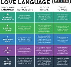 The 5 Love Languages 5 Love Languages Love Languages Five Love Languages