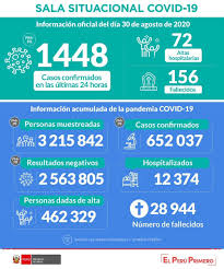 Per (código iso de 3 letras para perú). Ministerio De Salud On Twitter Actualizacion Esta Es La Situacion Del Coronavirus Covid19 En Peru Hasta Las 24 00 Horas Del 30 De Agosto Peruestaennuestrasmanos Mas Informacion Https T Co Kwb0mptiua Https T Co Vokts1mi63