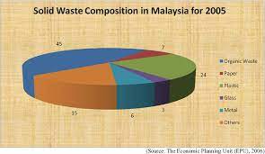 Malaysia has already sent five containers of contaminated plastic waste back to spain. Pdf Real Data Composition Of Municipal Solid Waste Msw Generated In Balakong Selangor Malaysia Semantic Scholar