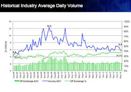 why trading volume is tumbling explained in 5 charts