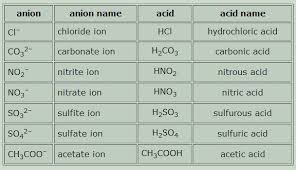 naming compounds boundless chemistry