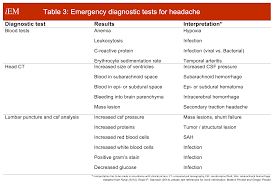 Headache International Emergency Medicine Education Project