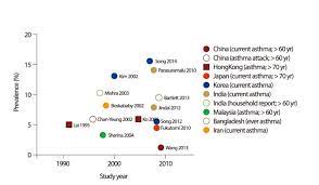 Since 1990, the global prevalence of asthma in children and adults has increased significantly. Cross Sectional Prevalence Of Elderly Asthma In Asian Countries Download Scientific Diagram