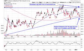 Inverse China Etfs At Support Amid Slowdown Fears