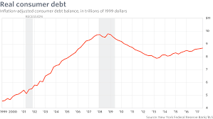 dont worry americans arent taking on a lot of debt