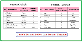 1 Besaran Tekanan Adalah Besaran Turunan Yang Diturunkan Dari Dua Besaran Pokok Yaitua Panjang Brainly Co Id