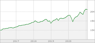 4 top fidelity index funds beating the s&p 500 in the 2020 recession. Mutual Fund Profiles