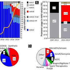 Pdf Recombinant Adeno Associated Viral Vectors Raav Vector Elements In Ocular Gene Therapy Clinical Trials And Transgene Expression And Bioactivity Assays