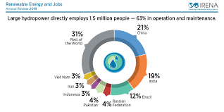 View an infographic snapshot of disability in the united states. Renewable Energy Jobs Reach 10 3 Million Worldwide In 2017