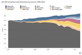 Analysis Why The Uks Co2 Emissions Have Fallen 38 Since