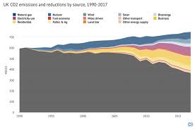 analysis why the uks co2 emissions have fallen 38 since