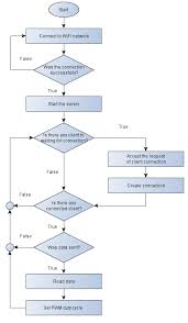 Flow Chart Of The Mobil Robots Control Program Download