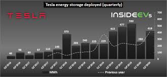 With the tesla app, you can monitor your solar energy in real time. Tesla Energy Generation And Storage Business Q2 2020 Results
