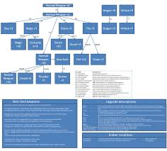 Upgrading Guide Dark Souls Giant Bomb