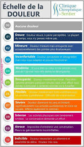 Science Infographic And Charts Echelle De La Douleur Clinique Chiropratique Du Sentier Trois Rivieres 819 690 4035 Infographic Infographic Coo Frans Leren Energie Gedrag
