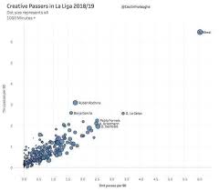 Creative Passers In La Liga 2018 19 Soccer