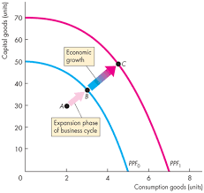 2 5 Economic Growth Flashcards Quizlet