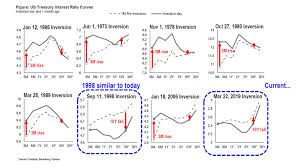Bond Market Inversion Resembles 1998 Meaning Peak Risk